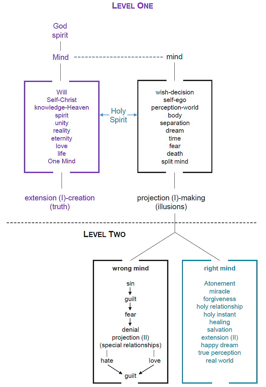 Theory Charts - Level One, Level Two Theory Charts - Level One, Level Two